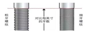 粗牙螺紋與細(xì)牙螺紋，我該如何選擇？