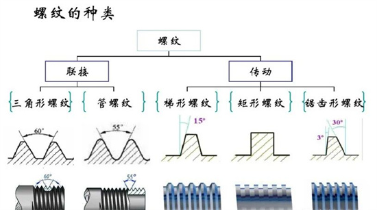 沒有固定牙型的矩形螺紋，怎么加工？